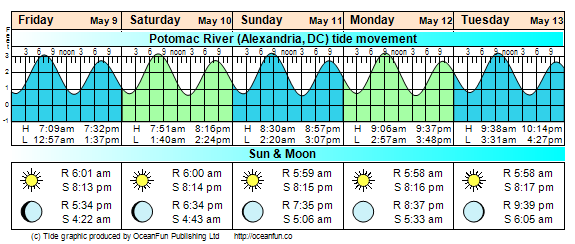 Tidal Conditions