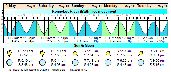 Tidal Conditions