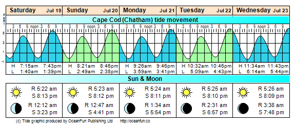Tidal Conditions