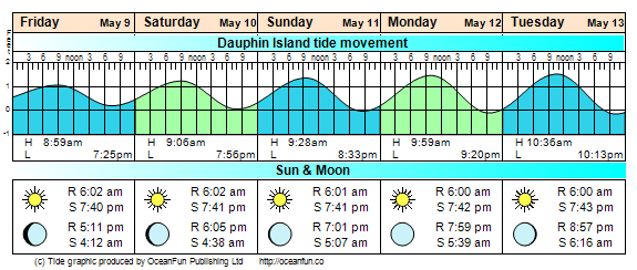 Tidal Conditions