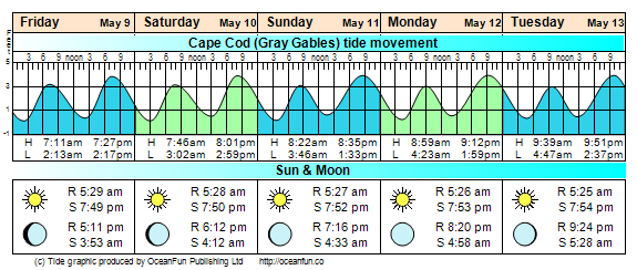 Tidal Conditions