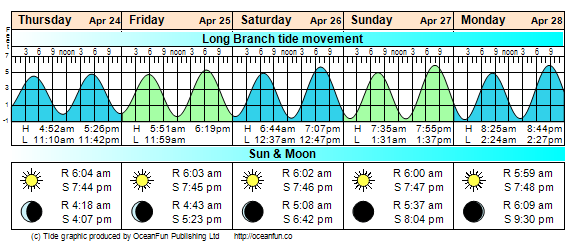 Tidal Conditions