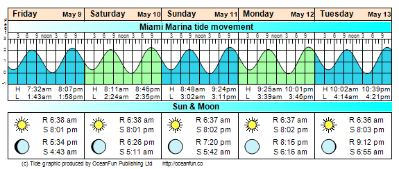 Tidal Conditions