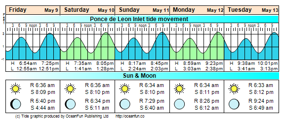 Tidal Conditions