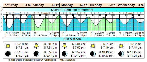 Tidal Conditions
