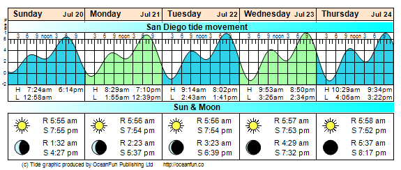 Tidal Conditions